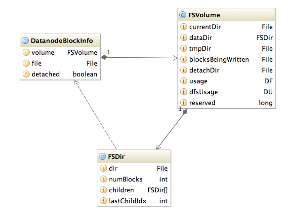 DatanodeBlockInfo