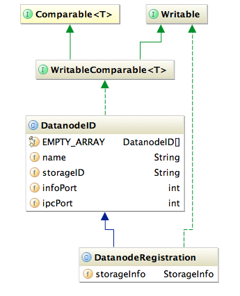 DatanodeRegistration