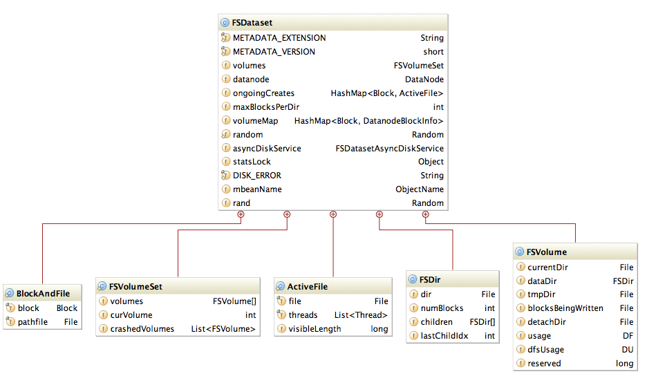 FSDataset