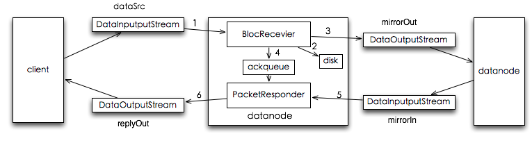 WRITE_BLOCK