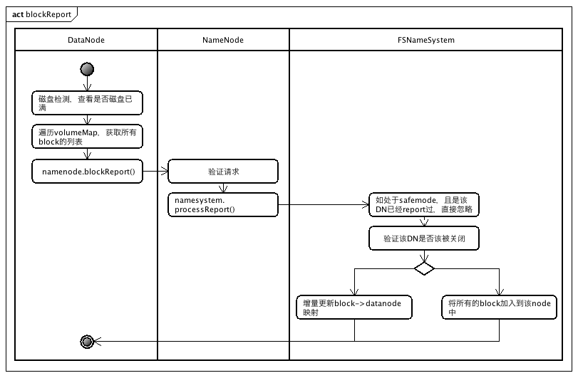 blockReport