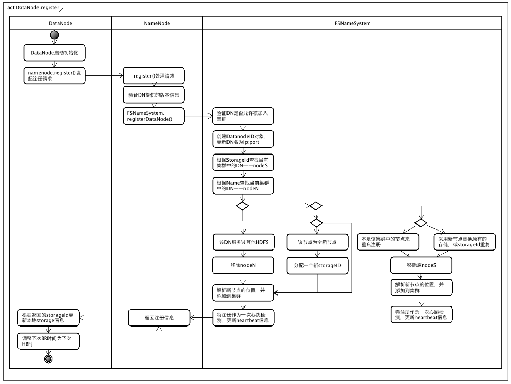 DataNodeRegister